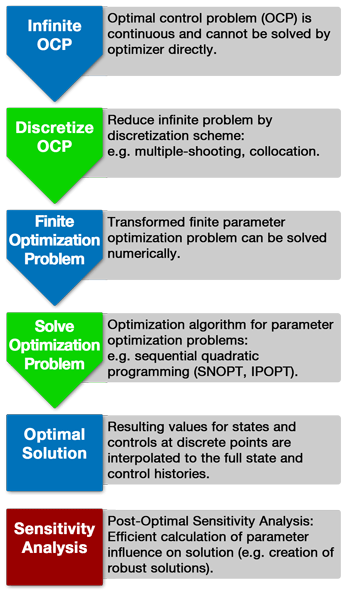 Trajectory Optimization | TUM – Institute of Flight System Dynamics