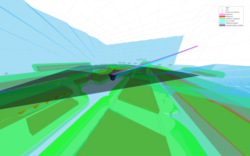 An energy-minimal eVTOL landing trajectory maintaining the line of sight towards a vertipad located in a realistic obstacle environment.
